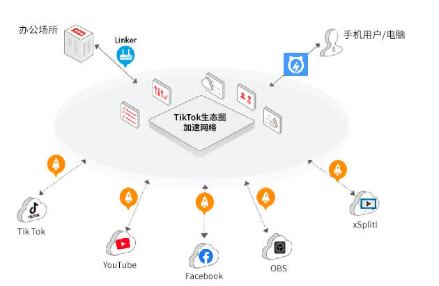 TikTok网络加速APP运动原理图